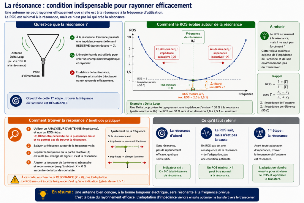 ANTENNE-RESONNANCE