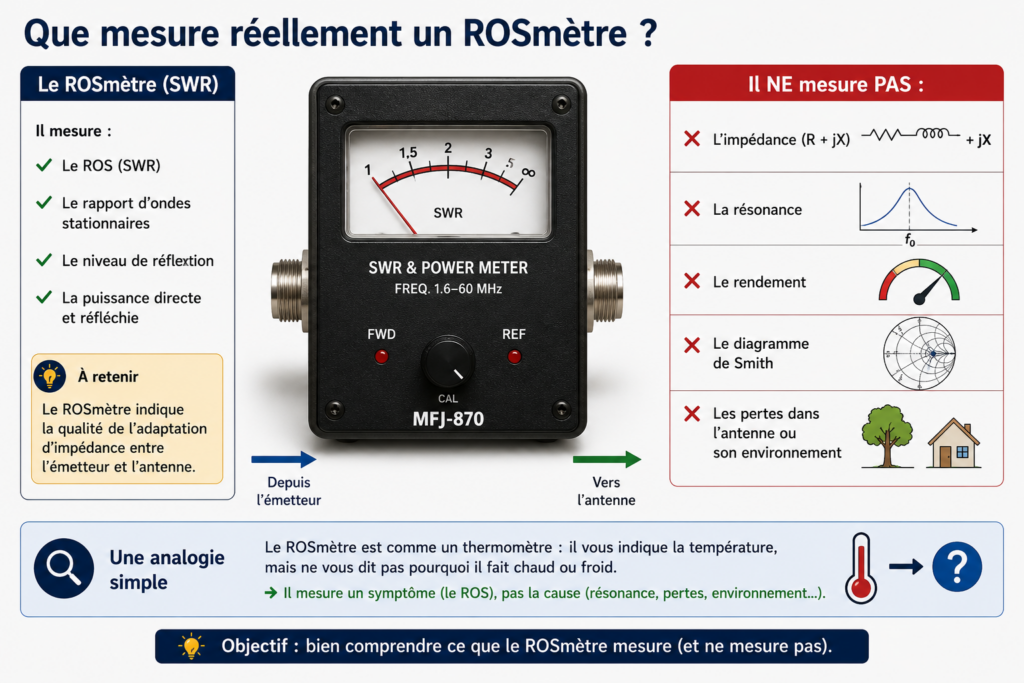 ROSMETRE ROS-METRE SWR